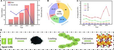 Recovery and Regeneration of Spent Lithium-Ion Batteries From New Energy Vehicles